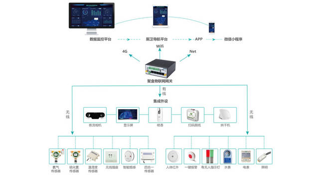 顺舟智能 以物联网方案赋能智慧社区，打造远程数字化管理与数字监控新生态