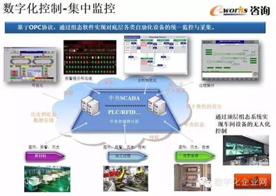 重磅PPT推荐 | 数字化工厂的规划、设计与智能监控系统开发