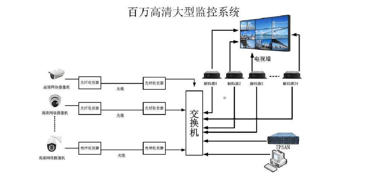 数字监控系统拓扑结构与开发详解
