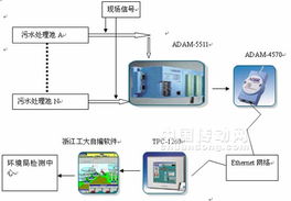 研华产品在污水处理及远程监控中的解决方案