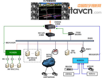 威创 复杂环境可视化监控调度保安全 数字监控系统开发