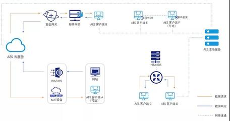 数字监控系统开发 360数字安全的创新与实践