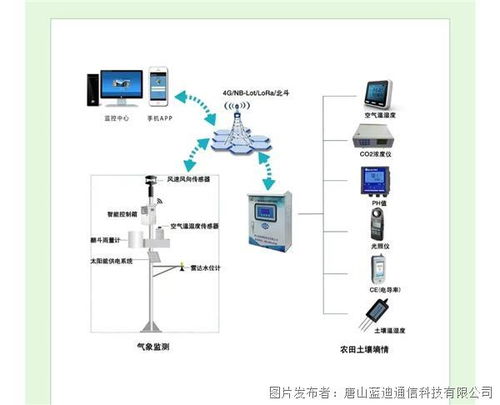 高标准农田土壤墒情智能监测系统 数字赋能农业发展